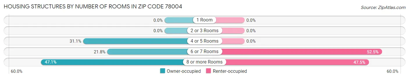Housing Structures by Number of Rooms in Zip Code 78004