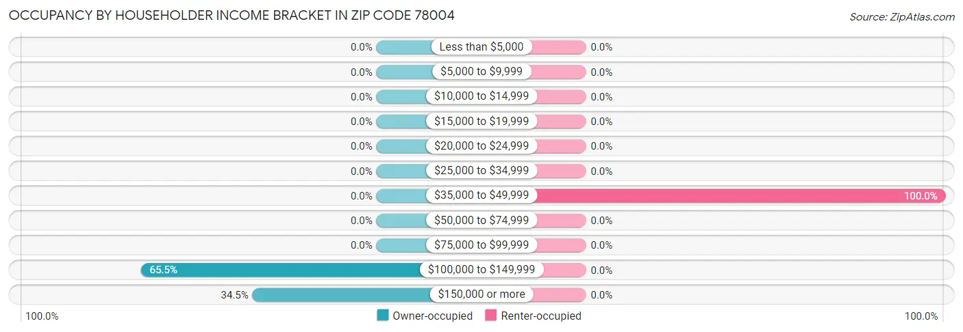 Occupancy by Householder Income Bracket in Zip Code 78004