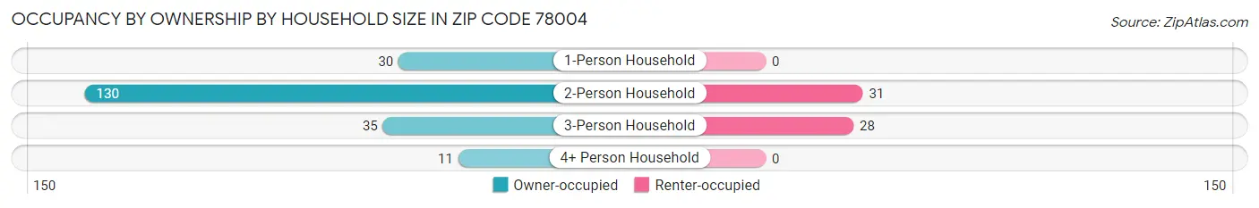 Occupancy by Ownership by Household Size in Zip Code 78004