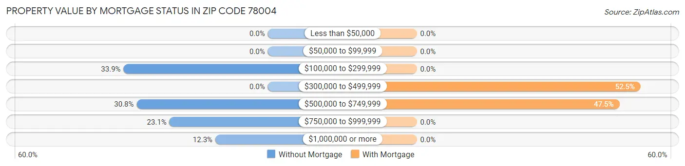 Property Value by Mortgage Status in Zip Code 78004