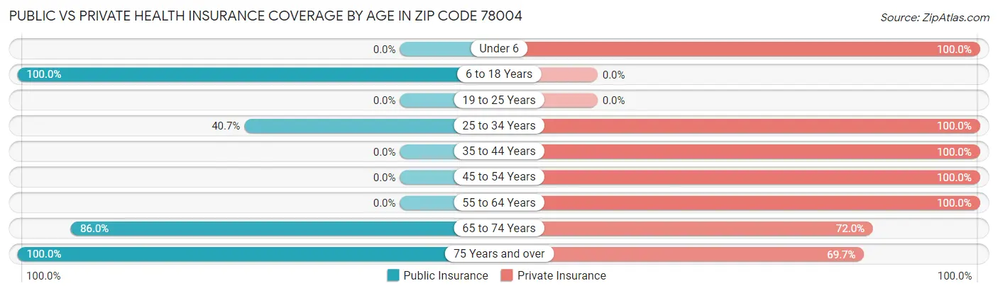 Public vs Private Health Insurance Coverage by Age in Zip Code 78004