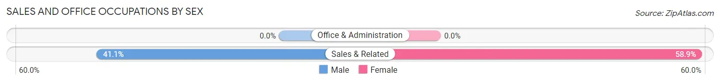 Sales and Office Occupations by Sex in Zip Code 78004