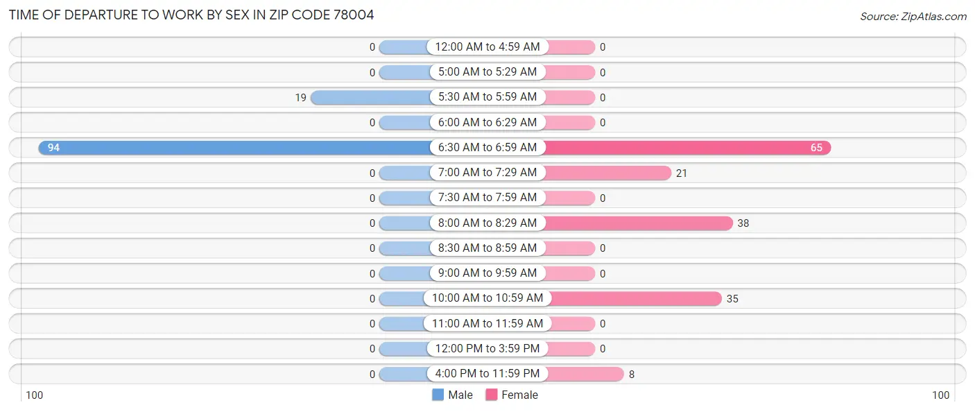 Time of Departure to Work by Sex in Zip Code 78004
