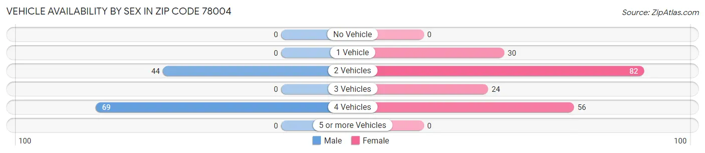 Vehicle Availability by Sex in Zip Code 78004
