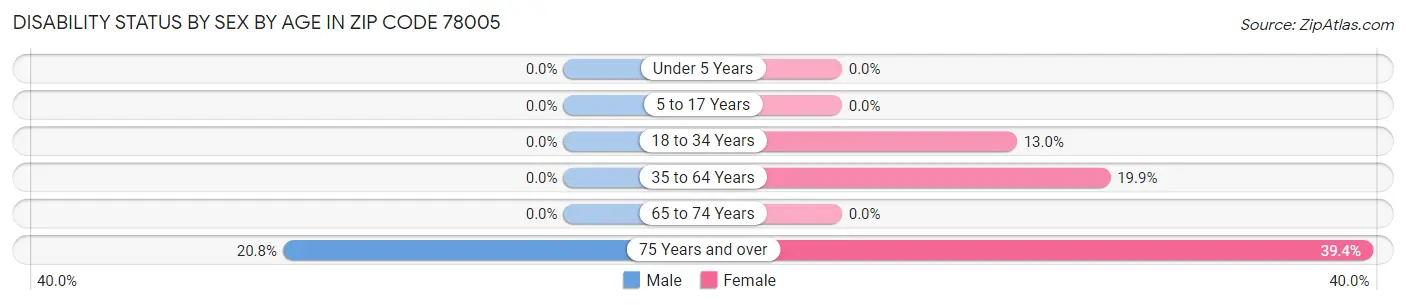 Disability Status by Sex by Age in Zip Code 78005