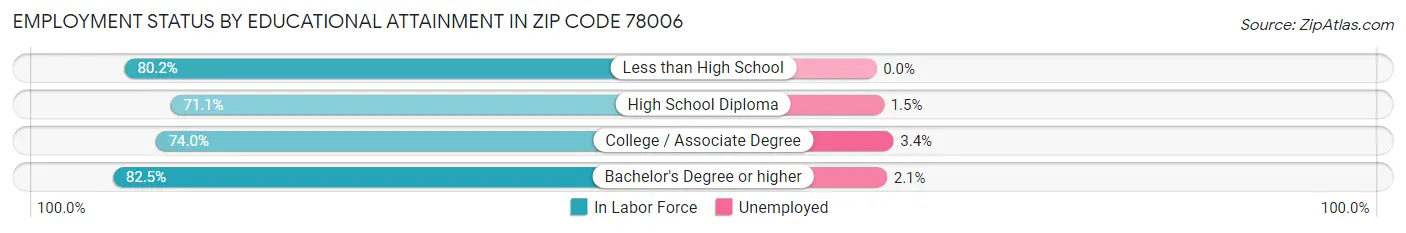 Employment Status by Educational Attainment in Zip Code 78006
