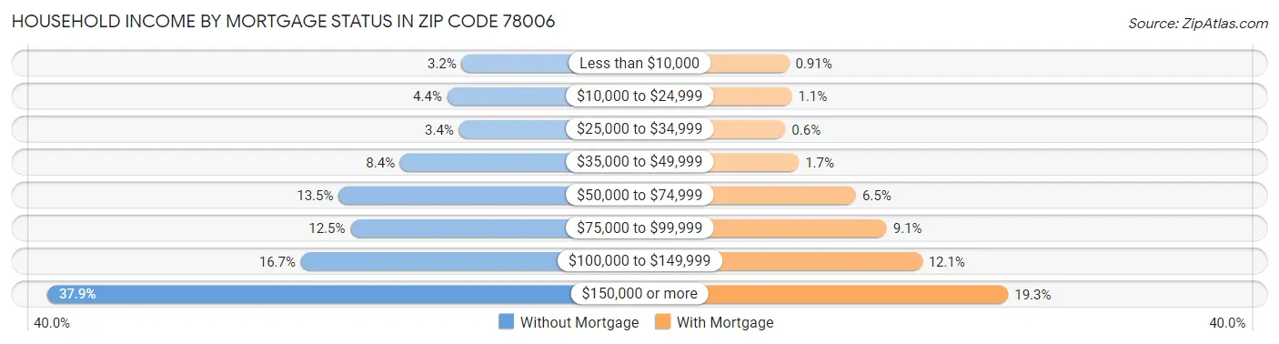 Household Income by Mortgage Status in Zip Code 78006