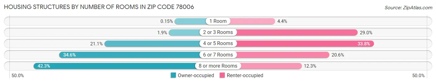 Housing Structures by Number of Rooms in Zip Code 78006