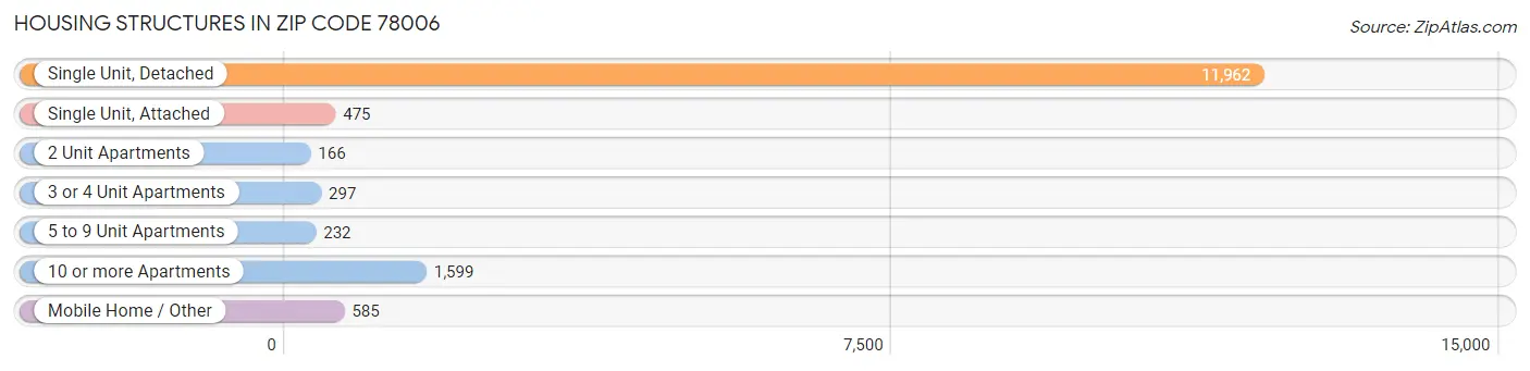 Housing Structures in Zip Code 78006