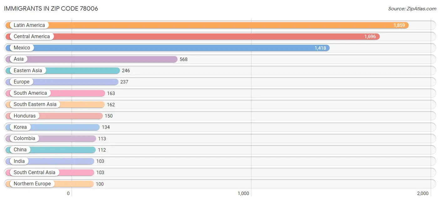 Immigrants in Zip Code 78006