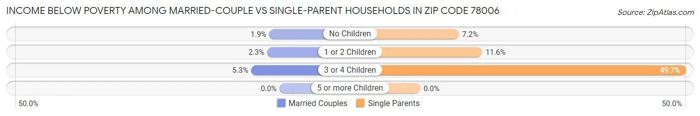 Income Below Poverty Among Married-Couple vs Single-Parent Households in Zip Code 78006