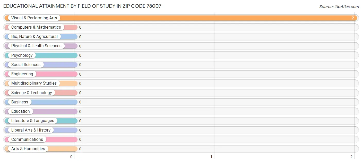Educational Attainment by Field of Study in Zip Code 78007