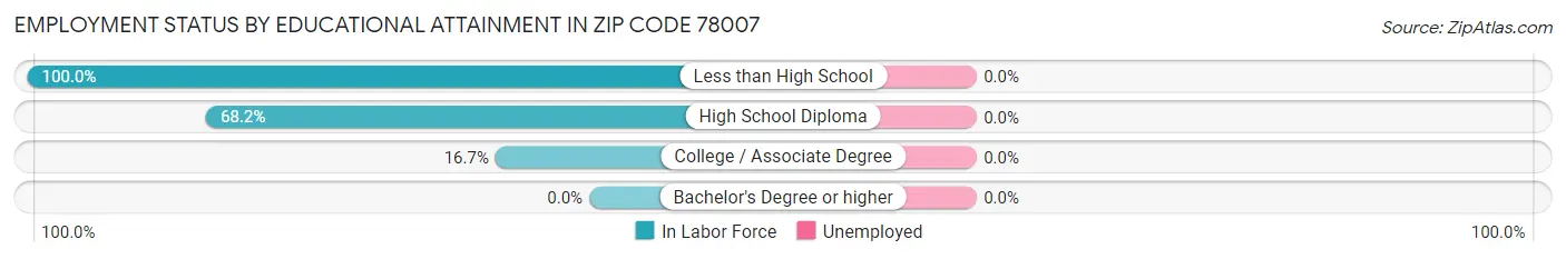 Employment Status by Educational Attainment in Zip Code 78007