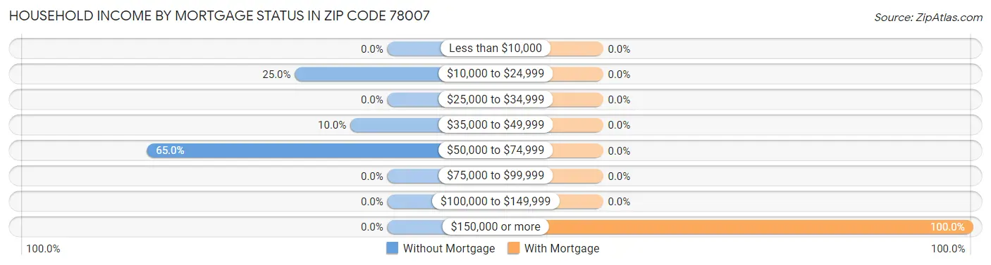 Household Income by Mortgage Status in Zip Code 78007