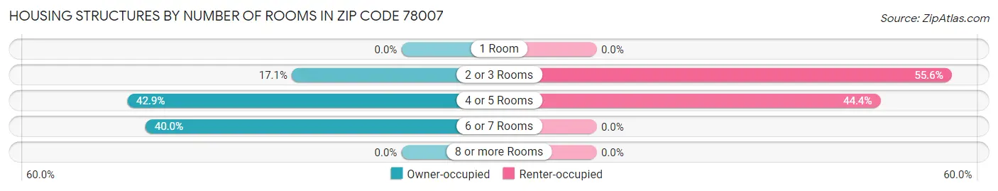 Housing Structures by Number of Rooms in Zip Code 78007