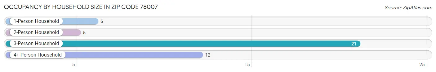 Occupancy by Household Size in Zip Code 78007