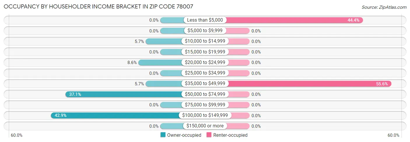 Occupancy by Householder Income Bracket in Zip Code 78007