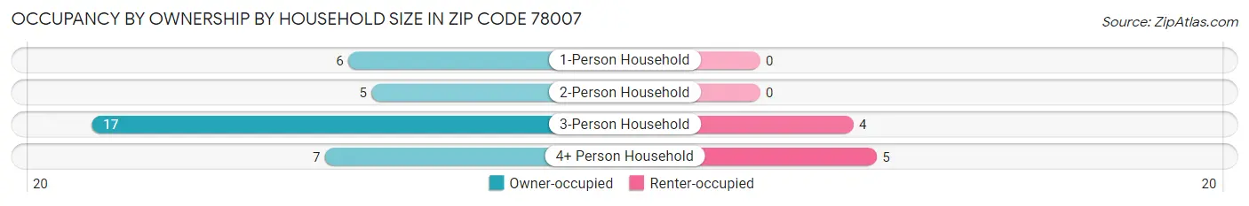 Occupancy by Ownership by Household Size in Zip Code 78007