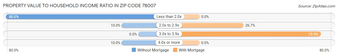 Property Value to Household Income Ratio in Zip Code 78007