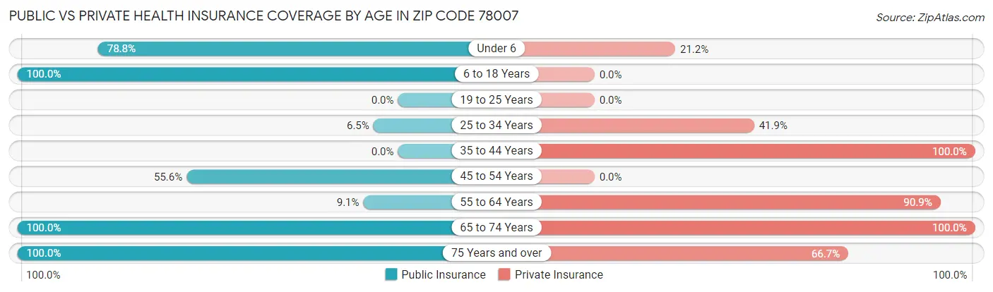 Public vs Private Health Insurance Coverage by Age in Zip Code 78007