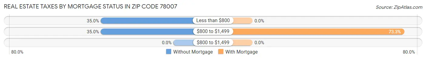 Real Estate Taxes by Mortgage Status in Zip Code 78007