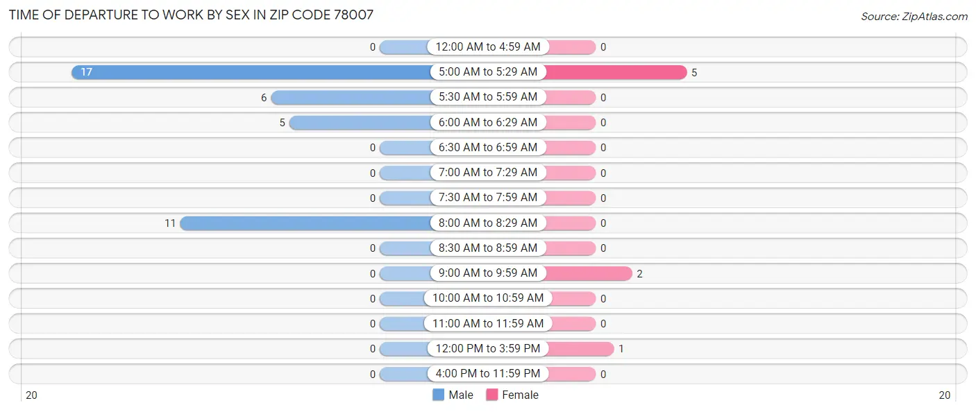 Time of Departure to Work by Sex in Zip Code 78007