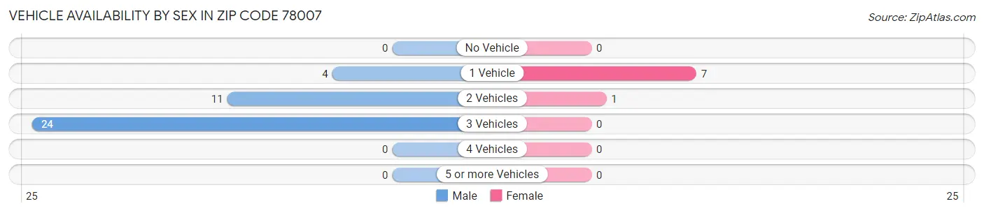 Vehicle Availability by Sex in Zip Code 78007