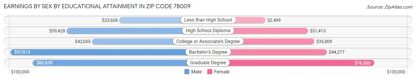 Earnings by Sex by Educational Attainment in Zip Code 78009