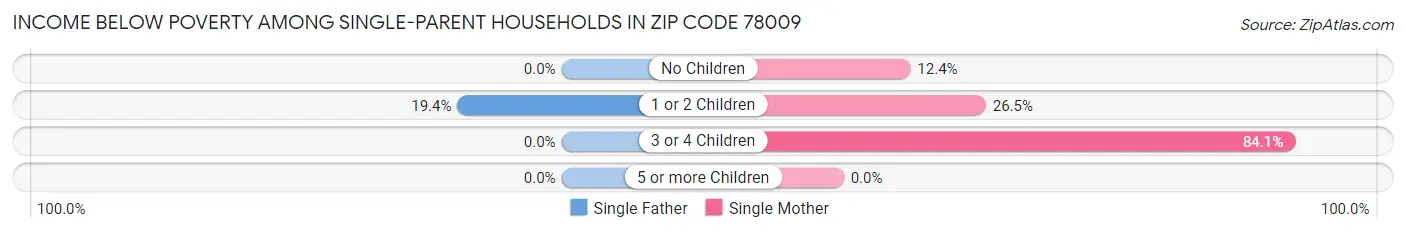 Income Below Poverty Among Single-Parent Households in Zip Code 78009