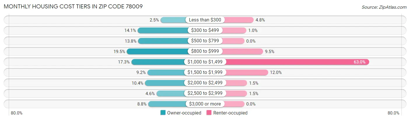 Monthly Housing Cost Tiers in Zip Code 78009