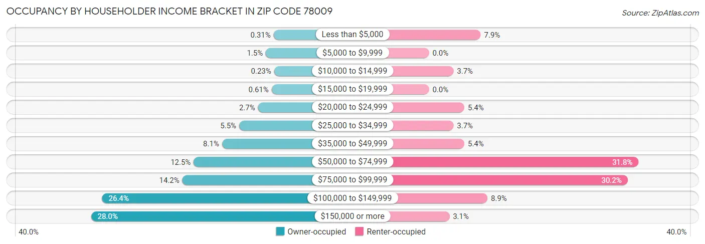 Occupancy by Householder Income Bracket in Zip Code 78009