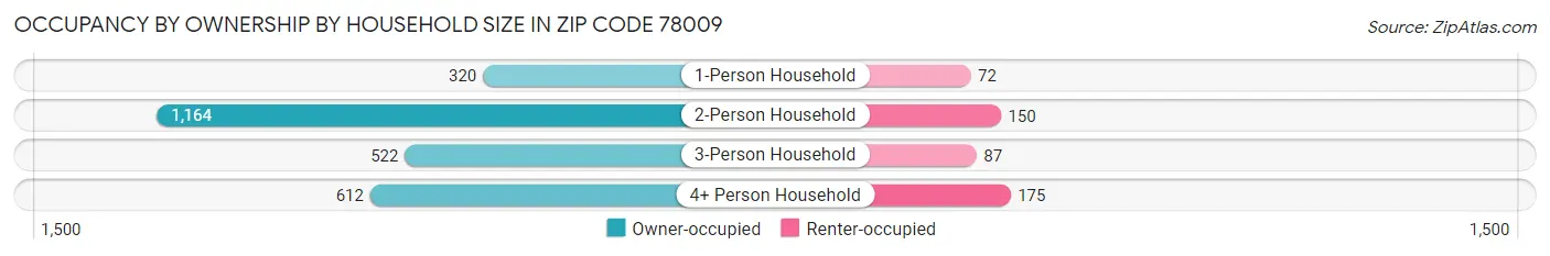 Occupancy by Ownership by Household Size in Zip Code 78009