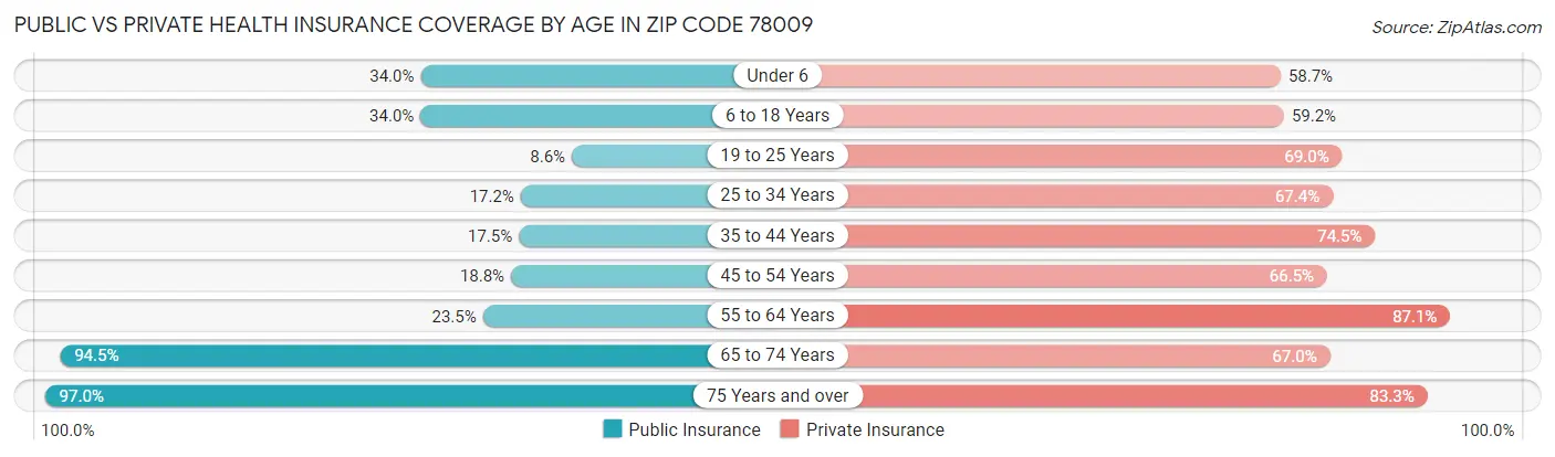 Public vs Private Health Insurance Coverage by Age in Zip Code 78009