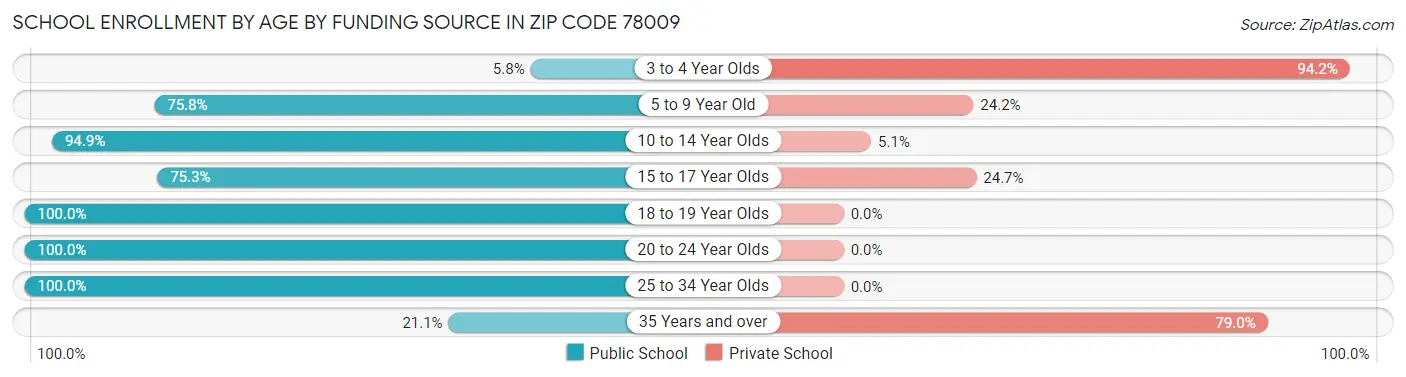 School Enrollment by Age by Funding Source in Zip Code 78009