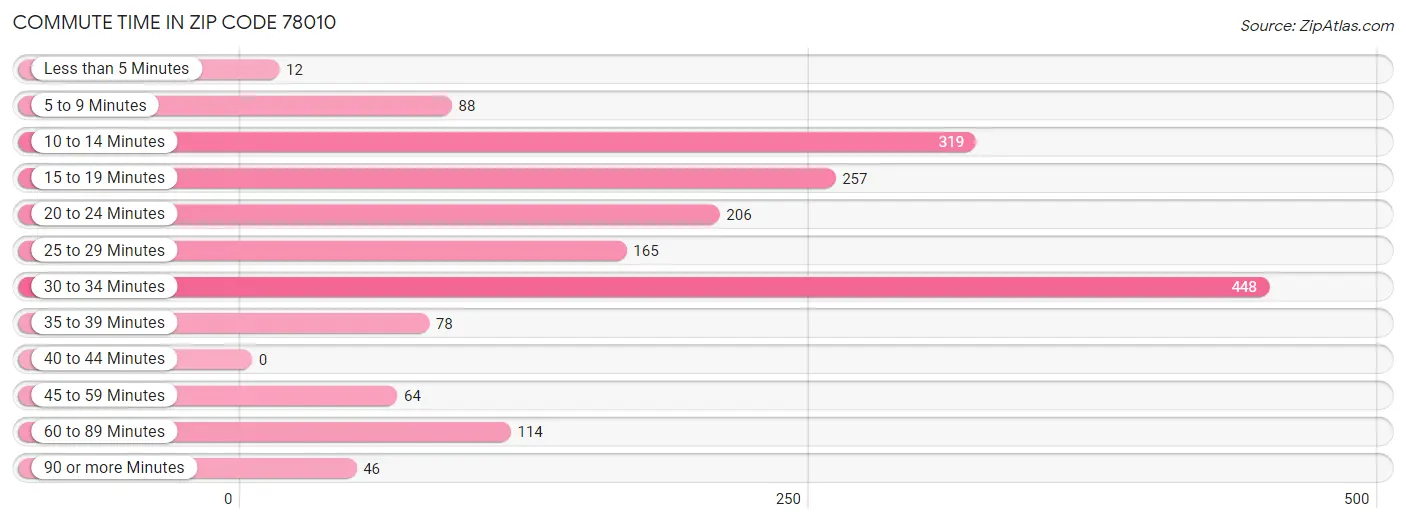 Commute Time in Zip Code 78010