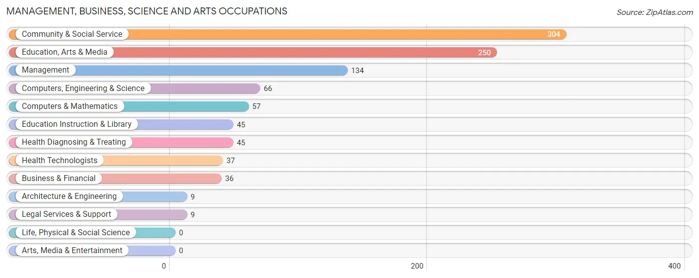 Management, Business, Science and Arts Occupations in Zip Code 78010