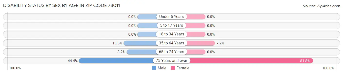 Disability Status by Sex by Age in Zip Code 78011