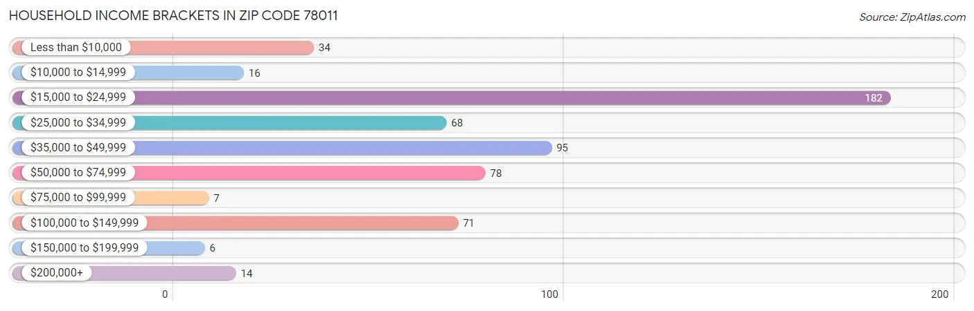 Household Income Brackets in Zip Code 78011