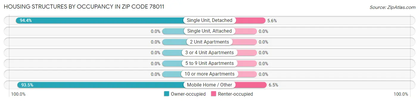 Housing Structures by Occupancy in Zip Code 78011