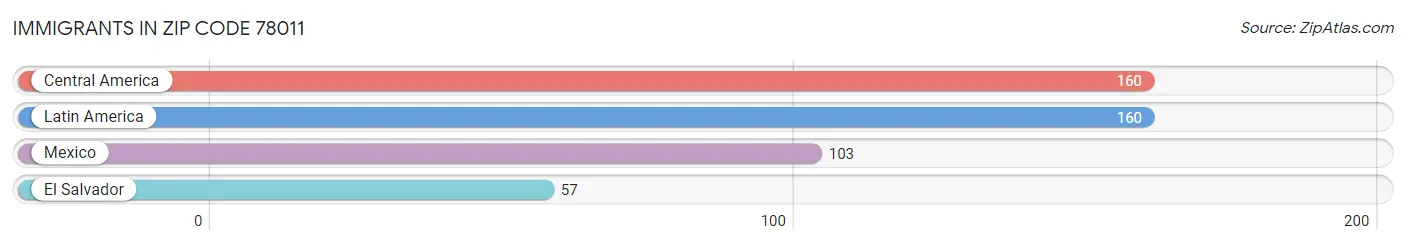 Immigrants in Zip Code 78011