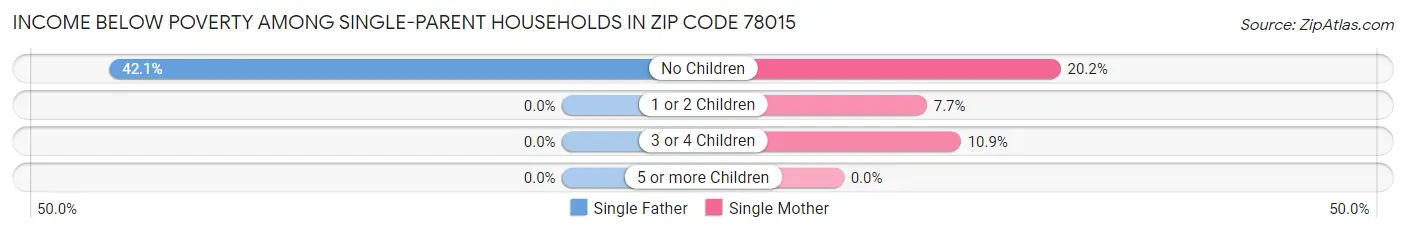 Income Below Poverty Among Single-Parent Households in Zip Code 78015