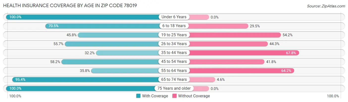 Health Insurance Coverage by Age in Zip Code 78019