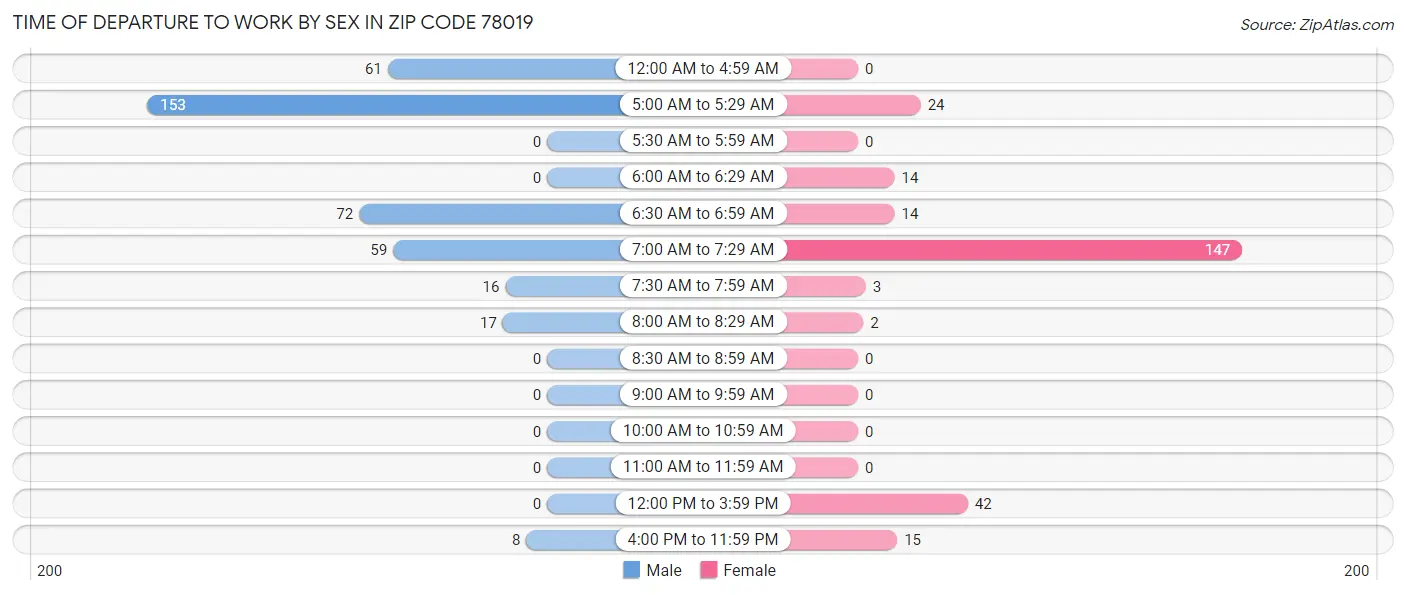 Time of Departure to Work by Sex in Zip Code 78019