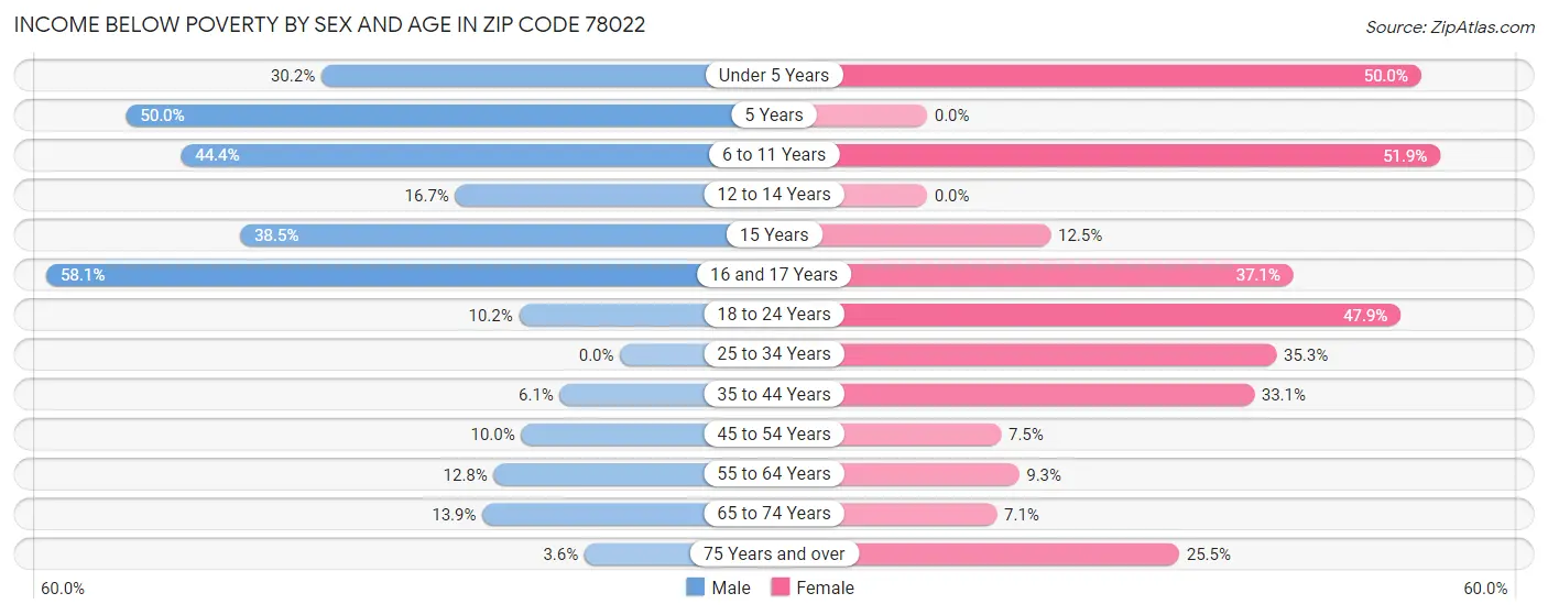 Income Below Poverty by Sex and Age in Zip Code 78022