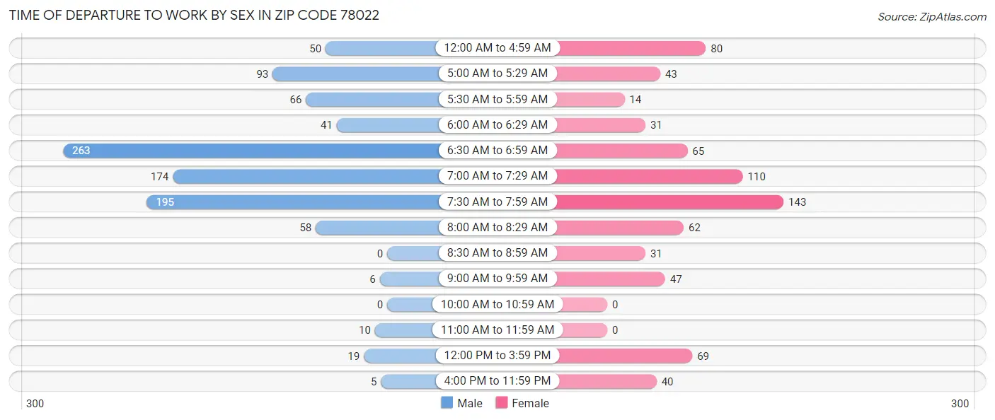 Time of Departure to Work by Sex in Zip Code 78022