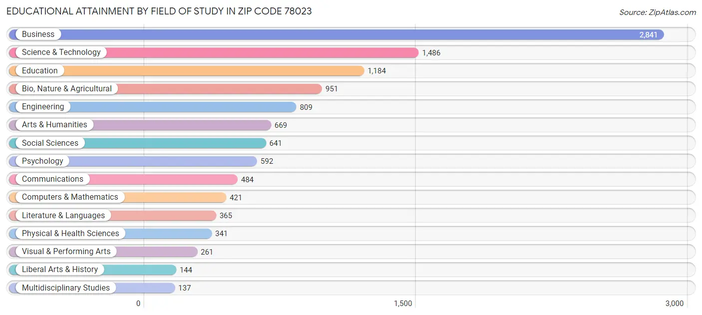 Educational Attainment by Field of Study in Zip Code 78023