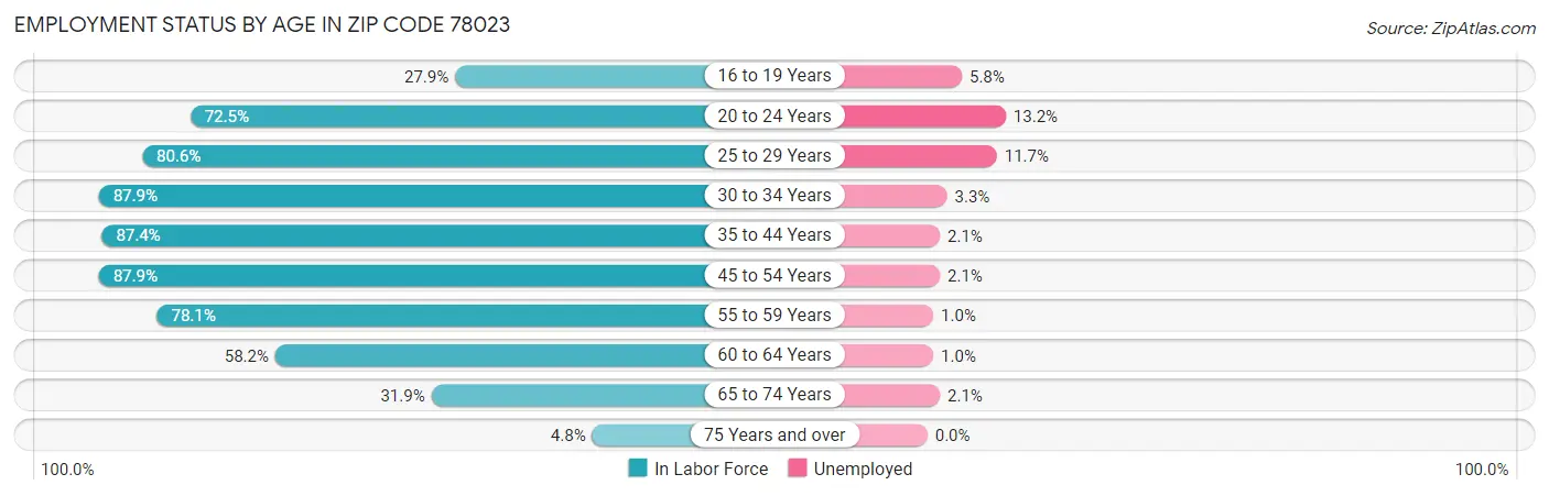 Employment Status by Age in Zip Code 78023