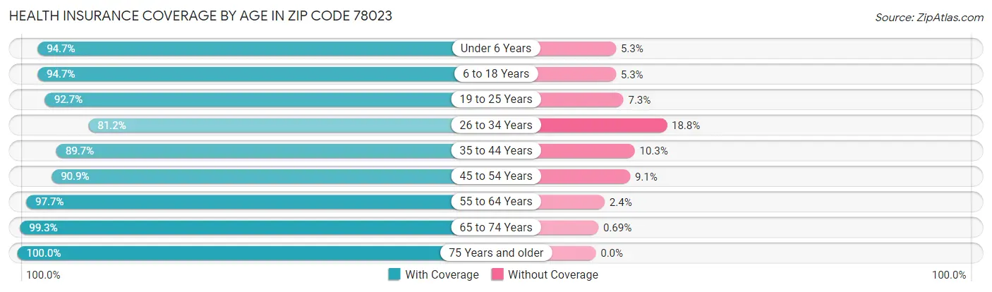 Health Insurance Coverage by Age in Zip Code 78023