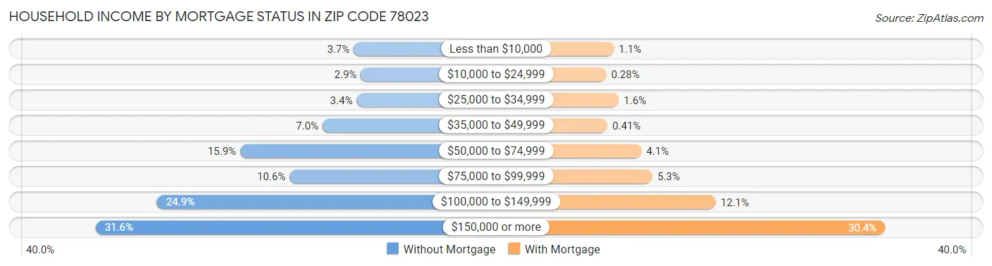 Household Income by Mortgage Status in Zip Code 78023