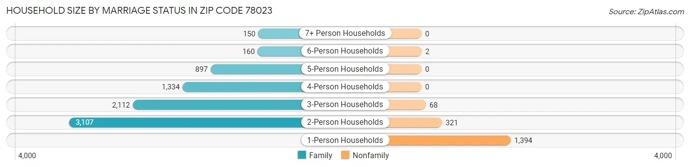 Household Size by Marriage Status in Zip Code 78023
